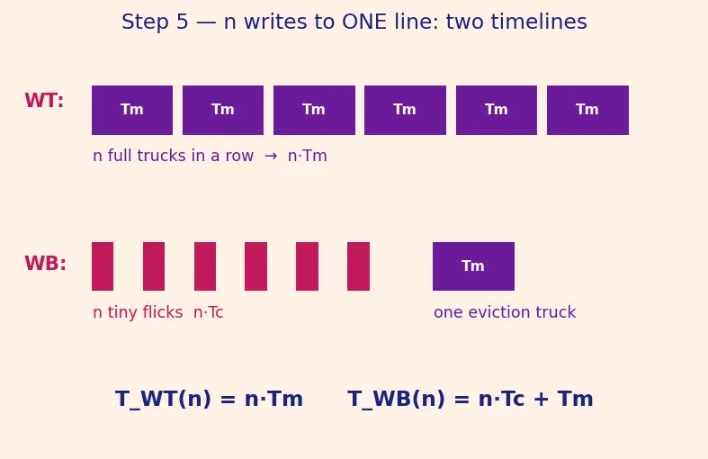 Figure — Write-through vs write-back