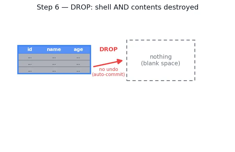 Figure — SQL DDL — CREATE, ALTER, DROP, TRUNCATE
