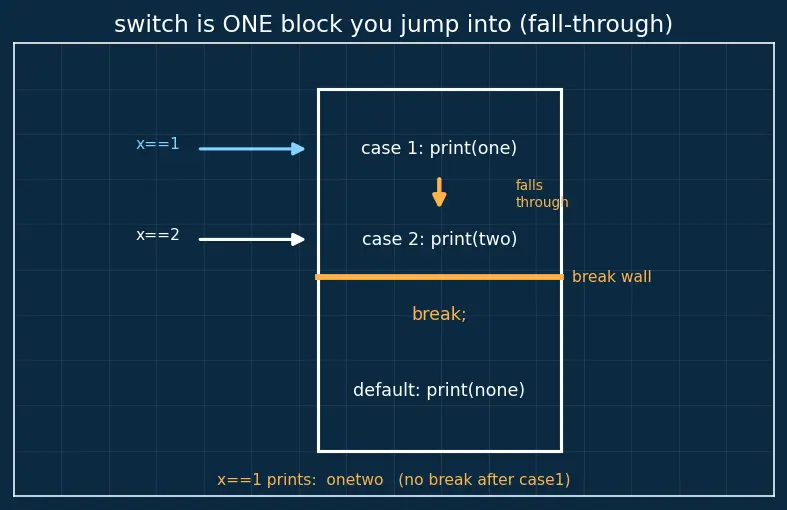 Figure — Control flow — if - else, switch, while, do-while, for, break, continue, goto
