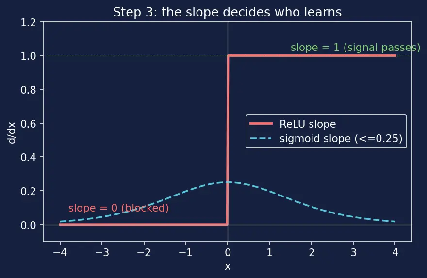 Figure — ReLU and variants (Leaky ReLU, ELU, GELU)