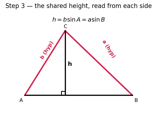 Figure — Law of sines — proof and applications (ambiguous case)
