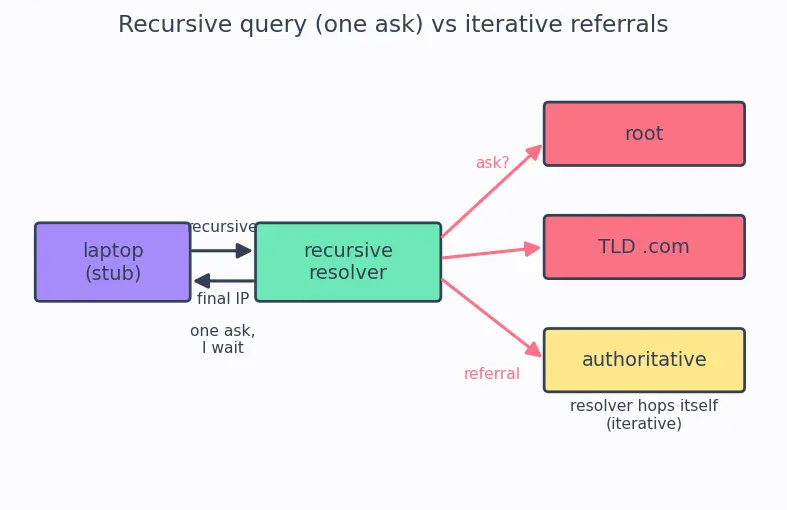 Figure — DNS — recursive vs iterative query, hierarchy, record types (A, AAAA, CNAME, MX, NS)