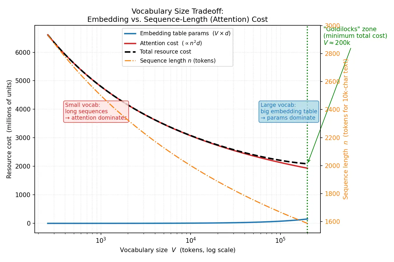 Figure — Vocabulary size tradeoffs