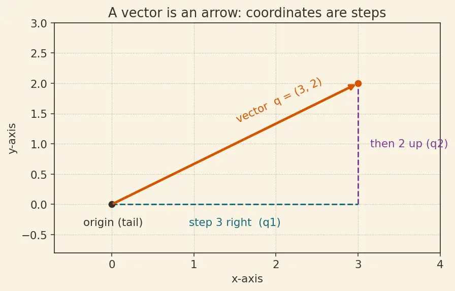 Figure — Retrieval-Augmented Generation (RAG) architecture