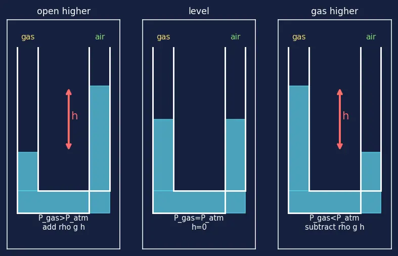 Figure — Manometers, barometers