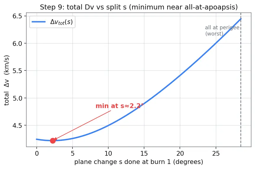Figure — Combined maneuvers — optimal split between plane change and velocity change
