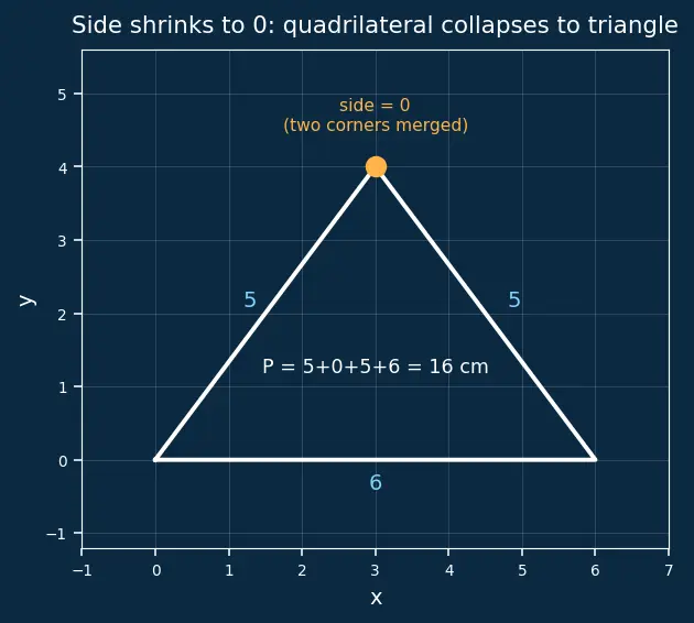 Figure — Perimeter of polygons — regular and irregular