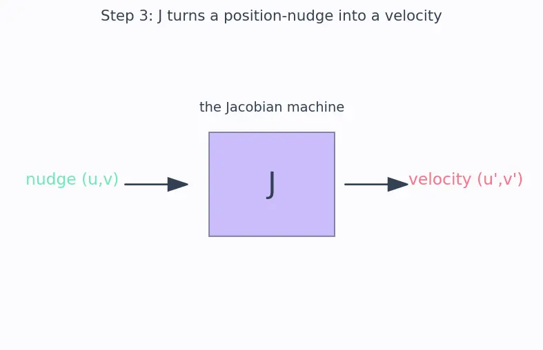 Figure — Stability of equilibria — stable, unstable, saddle, spiral, centre