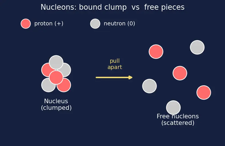 Figure — Binding energy — mass defect, BE per nucleon curve