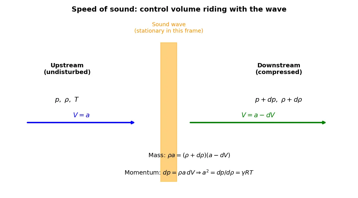 Figure — Speed of sound — a = √(γRT) — derivation