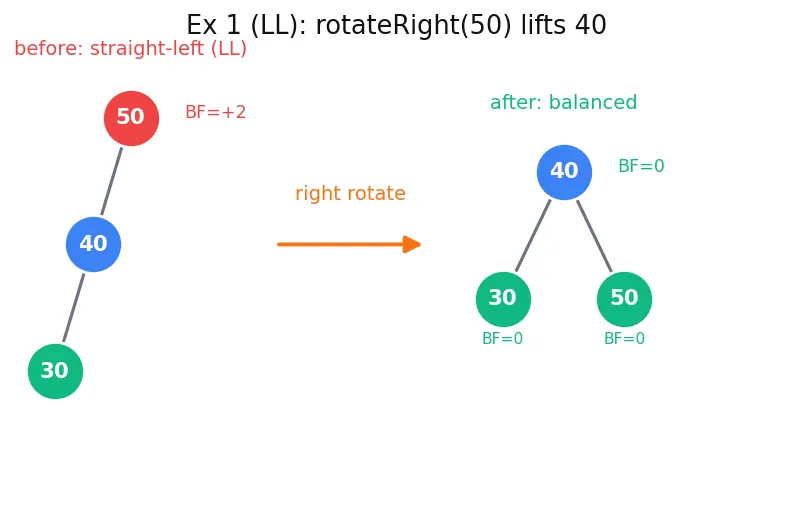 Figure — AVL tree — balance factor, rotations (LL, RR, LR, RL), insert, delete