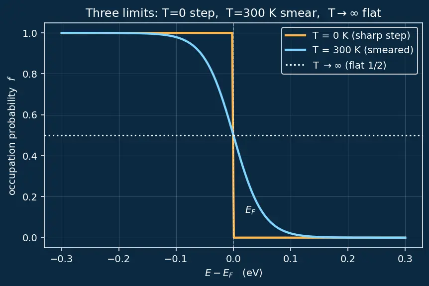 Figure — Fermi level and Fermi-Dirac distribution