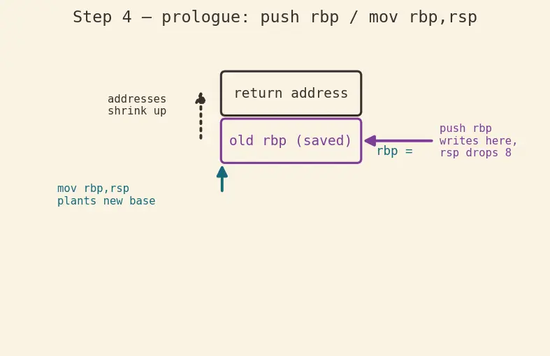 Figure — Disassembly — objdump, reading assembly