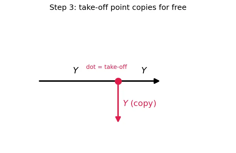 Figure — Block diagram algebra