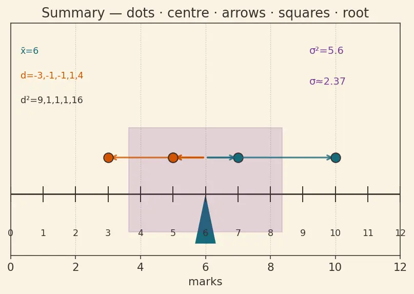 Figure — Measures of dispersion — variance, standard deviation