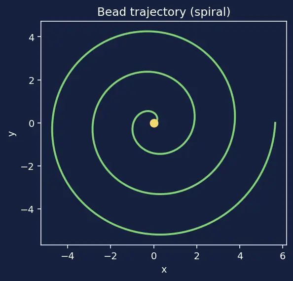 Figure — Applying E-L equations to various systems