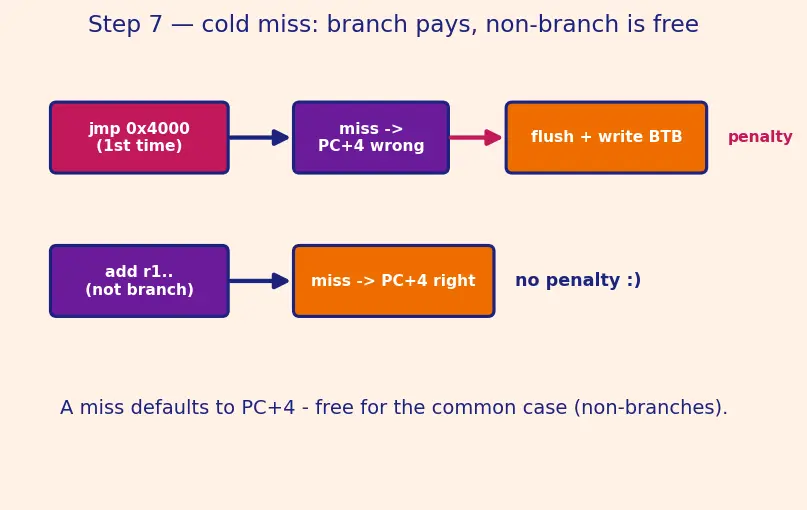 Figure — Branch target buffer (BTB)