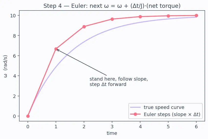 Figure — Hardware-in-the-Loop (HIL) simulation — real hardware, simulated plant