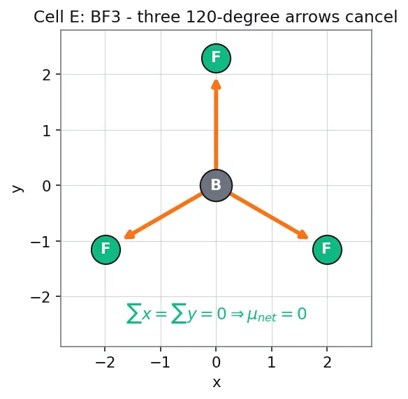 Figure — Polarity of molecules — vector sum of bond dipoles