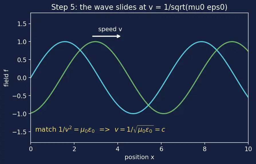 Figure — Speed of light c = 1 - √(ε₀ μ₀)