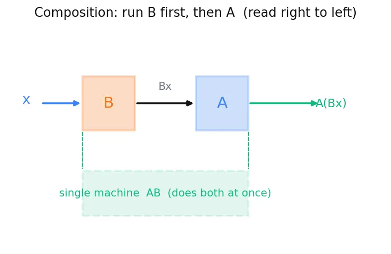 Figure — Matrix multiplication — conditions, process, non-commutativity