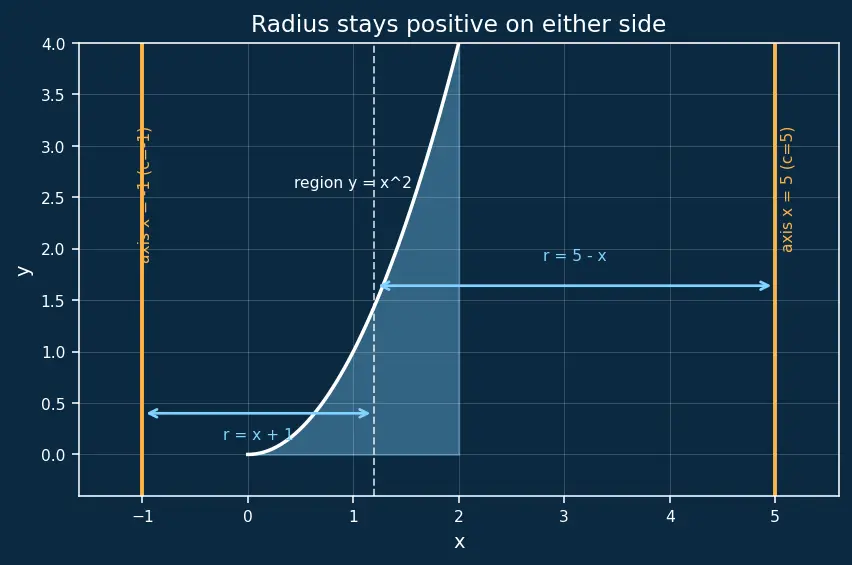 Figure — Volume of revolution — shell method
