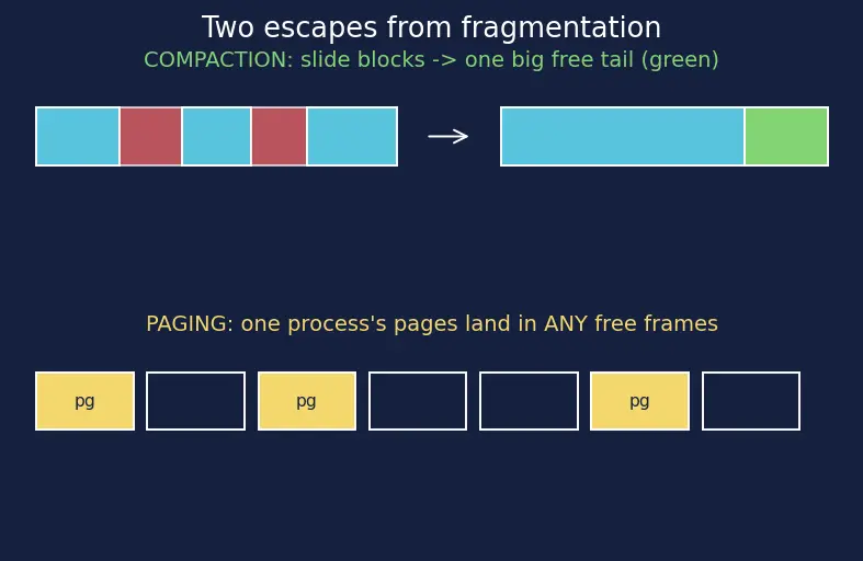 Figure — Memory allocation — contiguous (first-fit, best-fit, worst-fit)