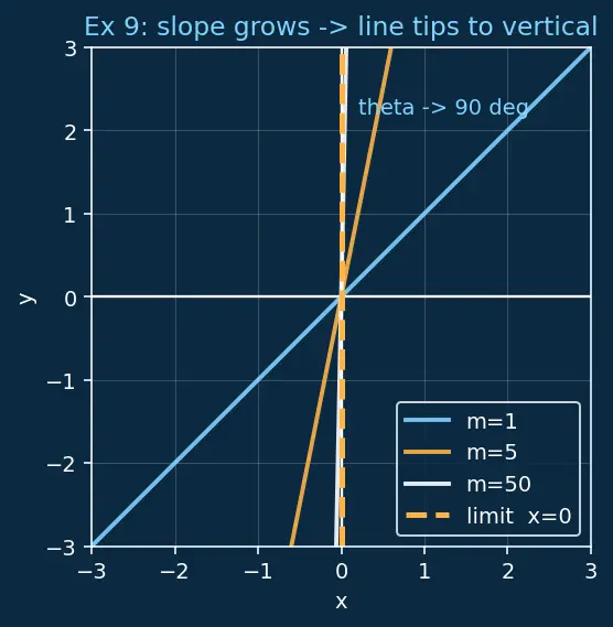 Figure — Equations of a line — slope-intercept, point-slope, two-point, standard (ax+by+c=0)