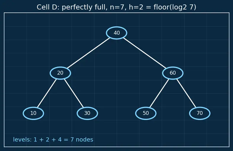 Figure — BST — worst case O(n) — motivation for balancing