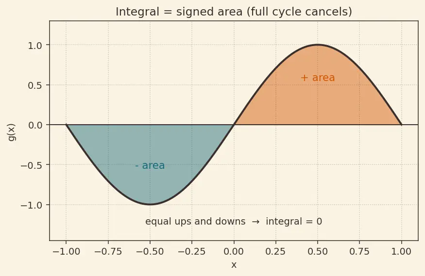 Figure — Fourier series — motivation from periodic functions