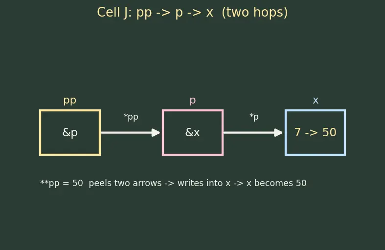 Figure — Pointers — declaration, dereferencing ( - ), address-of (&)