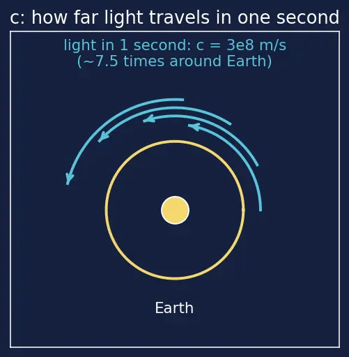 Figure — Special relativity — Michelson-Morley experiment