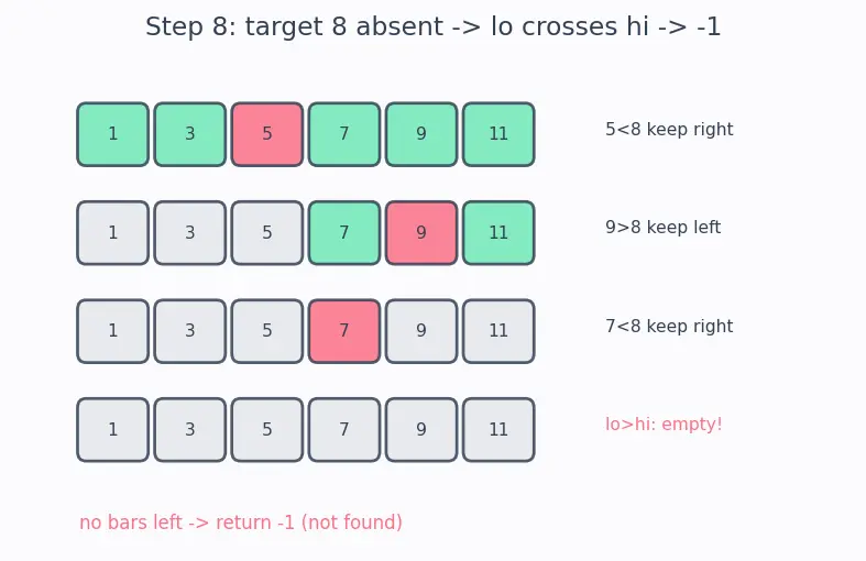 Figure — Classic recursion — factorial, Fibonacci, binary search