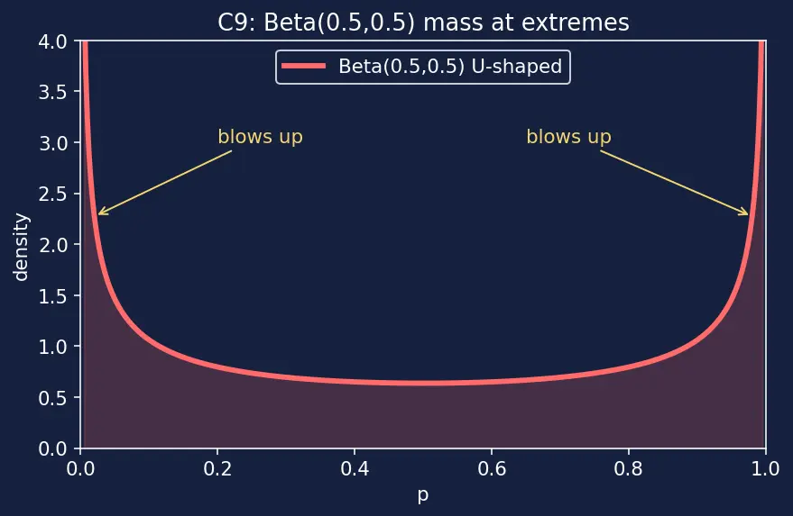 Figure — Uniform, Exponential, and Beta distributions