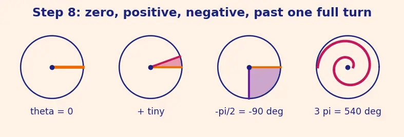 Figure — Radian measure — definition, conversion formula degrees ↔ radians