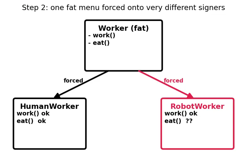 Figure — SOLID — Interface Segregation Principle