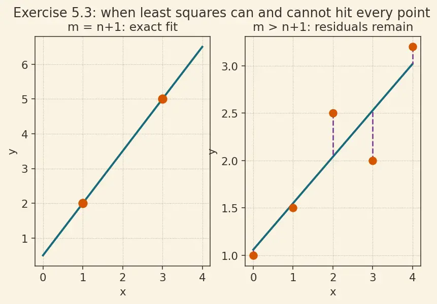 Figure — Normal equation closed-form solution
