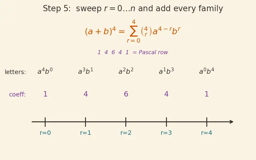 Figure — General term of binomial expansion — finding specific terms