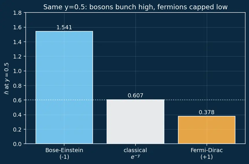 Figure — Bose-Einstein statistics — bosons
