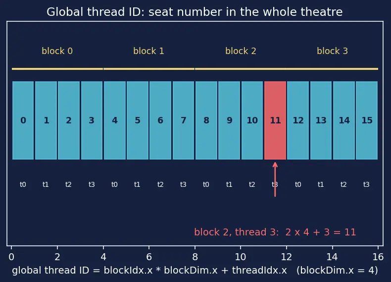 Figure — CUDA cores and execution model