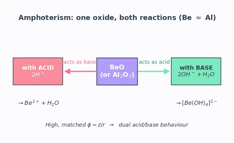 Figure — Diagonal relationship — Li - Mg, Be - Al, B - Si