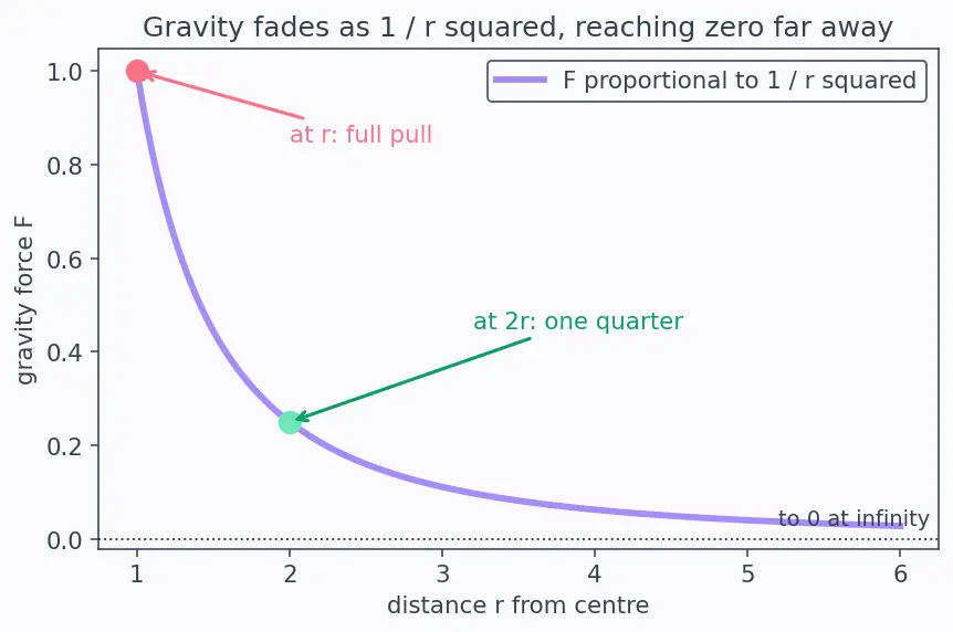 Figure — Escape velocity — derivation