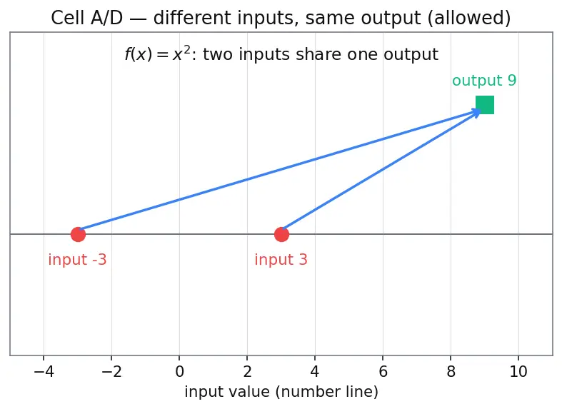 Figure — Concept of a function — input, output, mapping