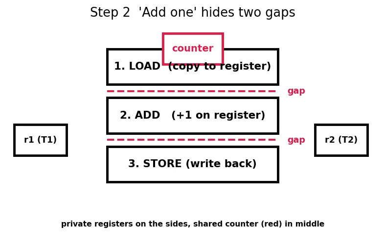 Figure — Synchronization primitives (locks, barriers)