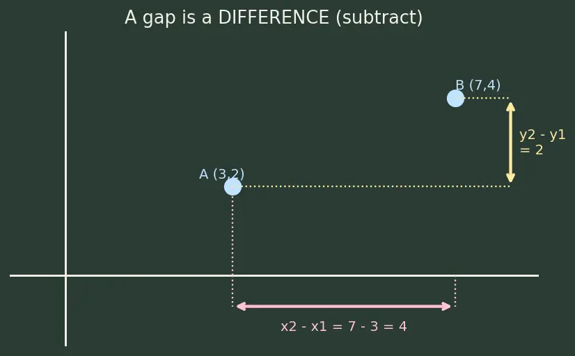Figure — Midpoint formula