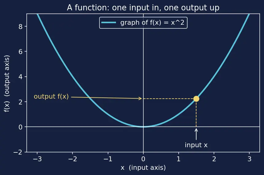 Figure — Higher-order derivatives — notation, physical meaning