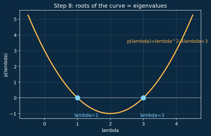 Figure — Eigenvalues and eigenvectors — characteristic polynomial