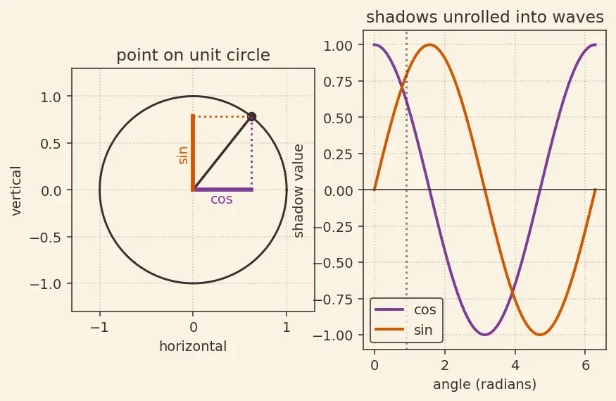 Figure — Fourier series — motivation from periodic functions