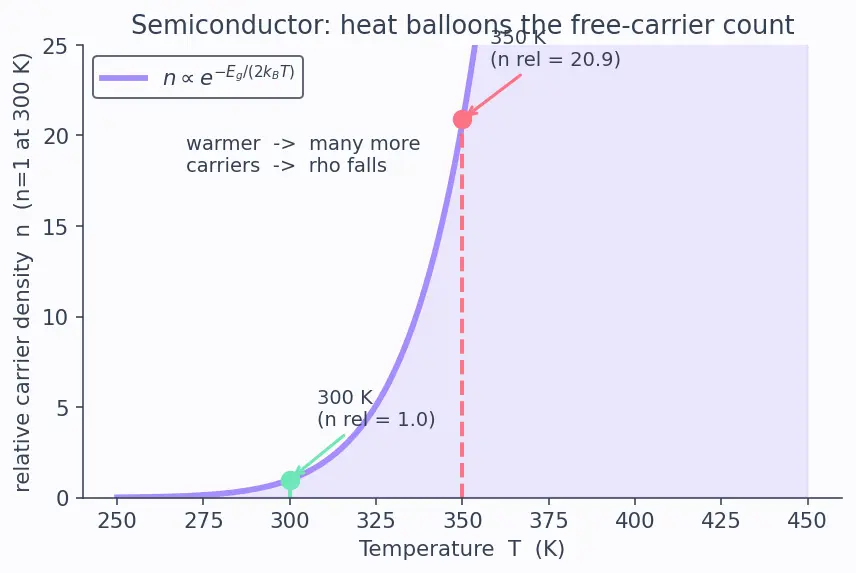 Figure — Understand conductors, insulators, and semiconductors