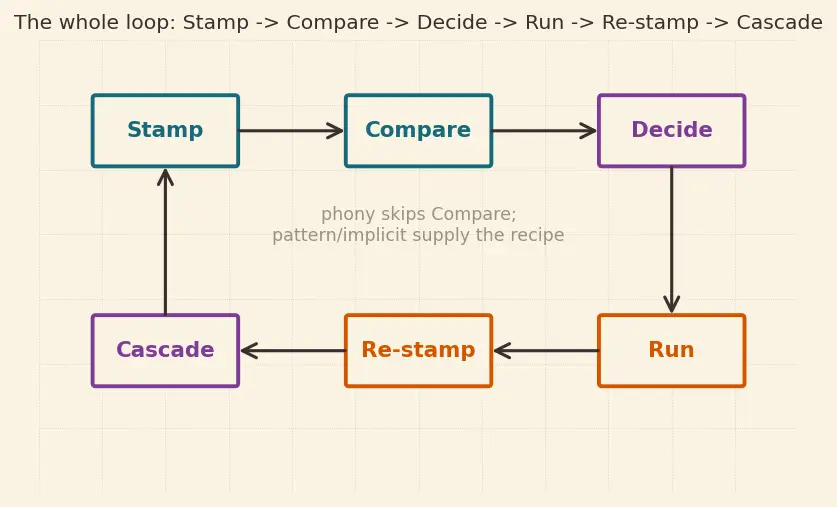 Figure — Phony targets, pattern rules, implicit rules